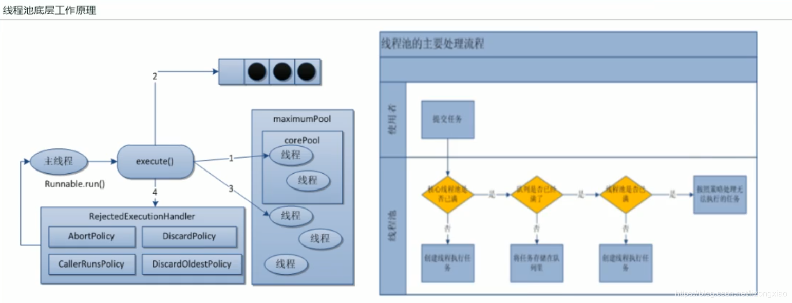 线程池底层运行原理